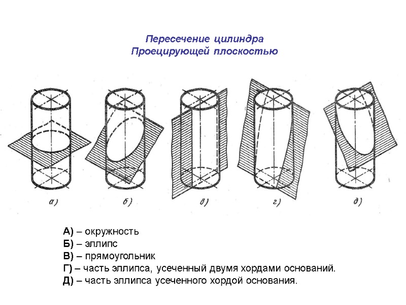 Пересечение цилиндра Проецирующей плоскостью А) – окружность Б) – эллипс В) – прямоугольник Г)